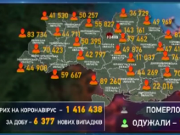 6377 украинцев заболели коронавирусом накануне