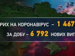 Тим часом, минулої доби коронавірусом інфікувалися понад 6500 українців