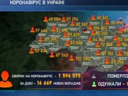 В Украине накануне умерло 362 больных коронавирусом