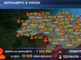 286 українців померли від ускладнень коронавірусу минулої доби