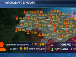 Почти 20 000 украинцев заразились Ковид-19 за прошедшие сутки