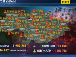 Напередодні в Україні Ковід-19 підхопили понад 16 тисяч людей