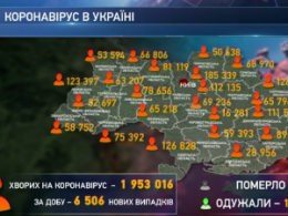 6,5 тисяч українців захворіли на коронавірус минулої доби