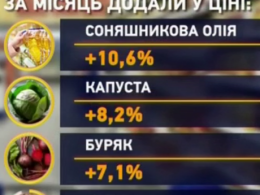 Цены на продукты и коммуналку продолжают расти