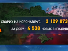20 тисяч українців подолали Ковід-19 за минулу добу