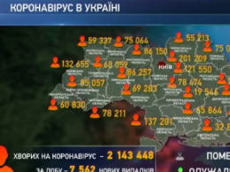 В Україні минулої доби Ковід-19 інфікувалися майже 8 тисяч людей