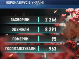 Почти 2300 украинцев заболели Ковид накануне