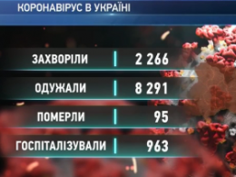 Майже 2 300 українців захворіли на Ковід напередодні