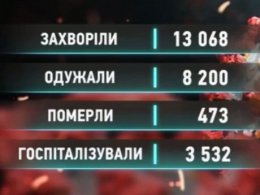 Напередодні в Україні від ускладнень КОВІДу померли майже півтисячі недужих