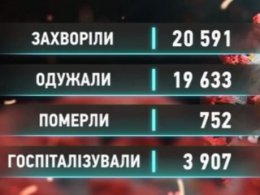 Понад двадцять з половиною тисяч хворих на ковід виявили напередодні в Україні