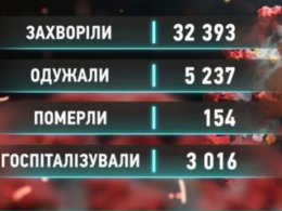 За минулу добу в Україні виявили понад тридцять дві тисячі нових випадків захворювання на коронавірус